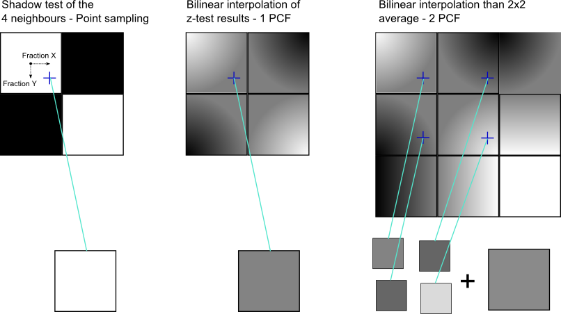 Schemes of Point, PCF 1x1 and PCF 2x2 sampling